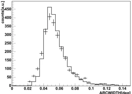 FIGURE 4. ARCWIDTH distribution of muon events. The crosses indicate the observed data, the line represents the simulated data