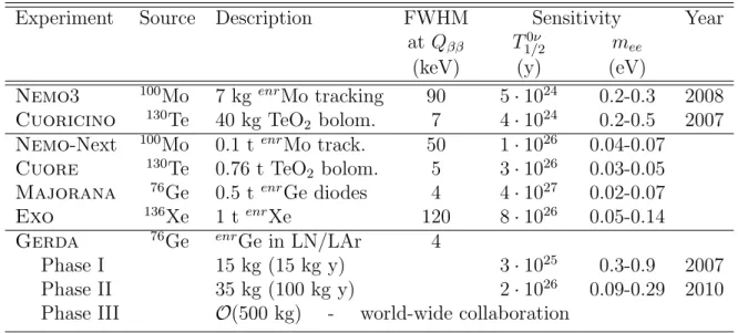 Table 1: Characteristics of operating and proposed future ββ(0ν) experiments. The cor- cor-responding references are: Nemo 3 [Aug 03], Cuoricino [Giu 03], Nemo -Next [Aug 03], Cuore [Arn 03], Majorana [Maj 03], Exo [Dan 00]