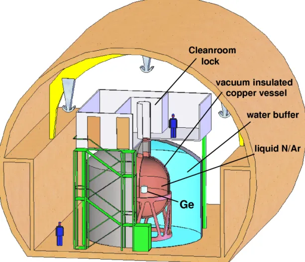 Figure 2: An artist’s view of the baseline design of Gerda placed in Lngs Hall A. In reality the detector will be placed asymmetrically to allow access to the LVD experiment.