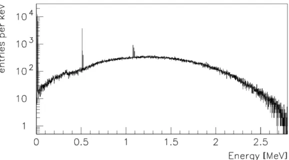 Figure 5: Energy deposition in a germanium detector from 68 Ga decays inside the crystal.