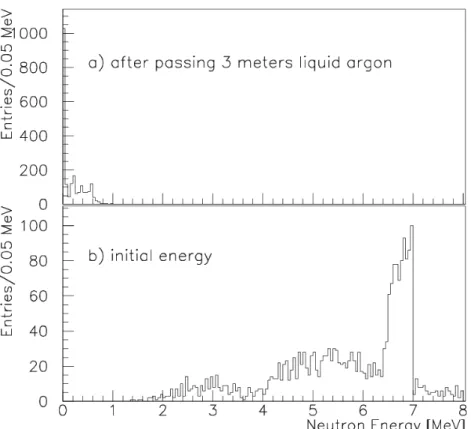 Figure 8: a) Neutron energy after 40 cm of polyethylene moderator and 3 m of liquid argon