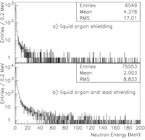 Figure 9: Neutron spectrum due to interactions of 270 GeV muons in the germanium and liquid argon (part a)