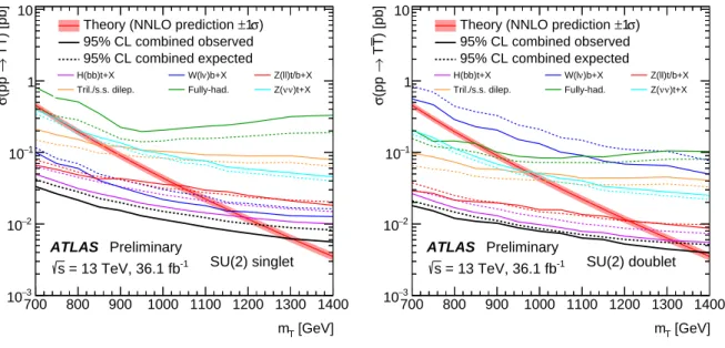 Figure 5: Observed (solid line) and expected (dashed line) 95% CL upper limits on the T T ¯ cross-section as a function of the T quark mass for the combination and the standalone analyses for the (left) singlet and (right) doublet scenarios [8]