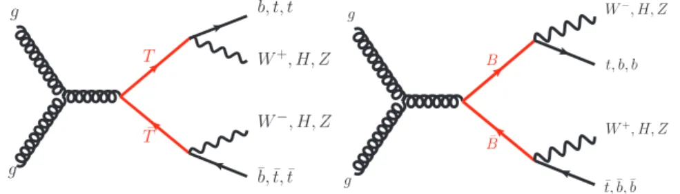 Figure 1: Representative leading-order Feynman diagrams for (left) T T ¯ and (right) B B ¯ pair-production