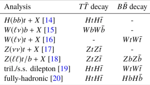 Table 1: The most sensitive decay channel for each analysis entering the combination. A ‘-’ indicates that the analysis was not used for that signal process.