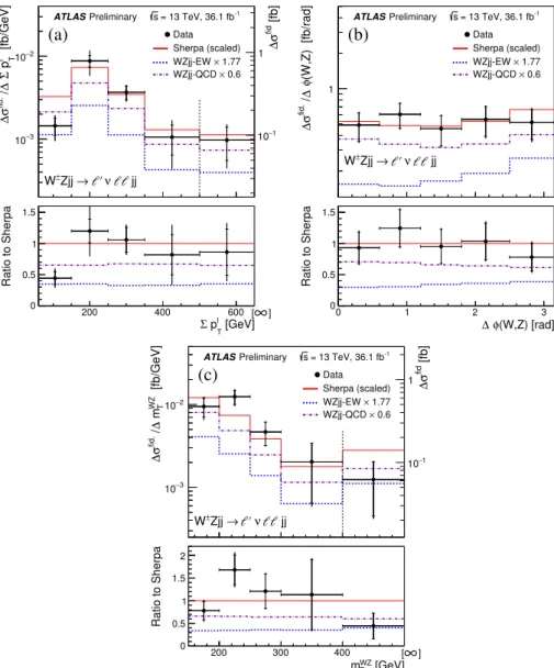 Figure 2: The measured W ± Z j j di ff erential cross section in the VBS fiducial phase space as a function of P p T ` (a), ∆φ(W, Z ) (b) and m W Z T (c)