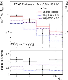 Figure 3: The measured W ± Z j j di ff erential cross section in the VBS fiducial phase space as a function of the exclusive jet multiplicity of jets with p T &gt; 40 GeV