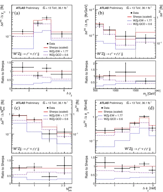 Figure 4: The measured W ± Z j j di ff erential cross section in the VBS fiducial phase space as a function of the absolute di ff erence in rapidity between the two tagging jets ∆y j j (a), as a function of the invariant mass of the tagging jets m j j (b),