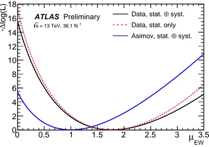 Figure 7: The profile of the negative log-likelihood ratio L (µ EW ) of the signal strength µ EW 