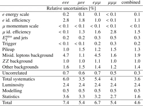 Table 3: Summary of the relative uncertainties on the measured fiducial cross section σ W fid