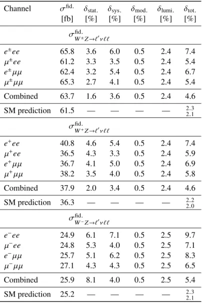 Table 4: Fiducial integrated cross section in fb, for W ± Z, W + Z and W − Z production, measured in each of the channels eee, µee, eµµ, and µµµ and for all four channels combined