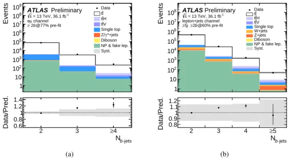Figure 1: Comparison of the data distributions with predictions for the number of b -tagged jets, in events with at least 2 b -tagged jets, in the (a) eµ and (b) lepton + jets channels
