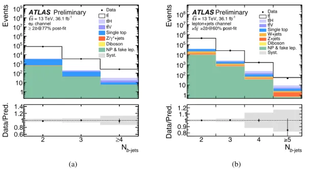 Figure 4: Comparison of the data distributions with predictions, after applying scale factors, for the number of b -tagged jets, in events with at least 2 b -tagged jets, in the (a) eµ and (b) lepton + jets channels