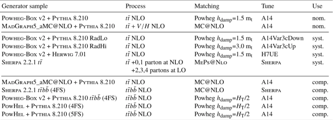 Table 1: Summary of MC setups used for modelling the signal processes ( t t ¯ + t tV ¯ + t t H ¯ ) for the data analysis and for comparisons to the measured cross-sections and differential distributions