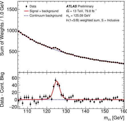 Figure 6: Weighted diphoton invariant mass spectrum in all the analysis categories observed in 79.8 fb −1 of 13 TeV data