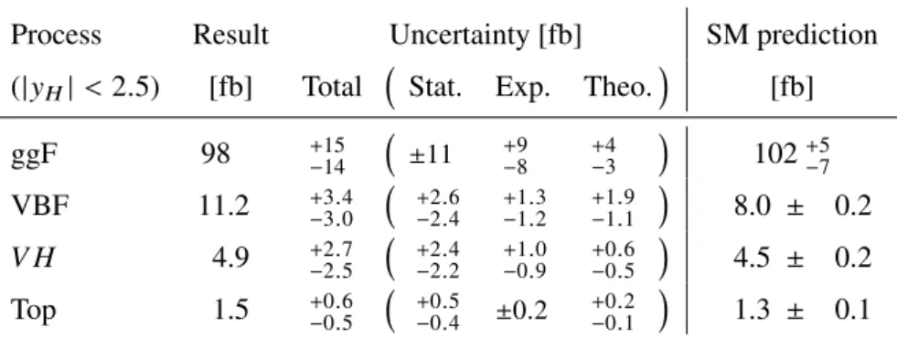 Table 4: Best-fit values and uncertainties of the production mode cross sections (for | y H | &lt; 2.5) times the Higgs to diphoton branching ratio