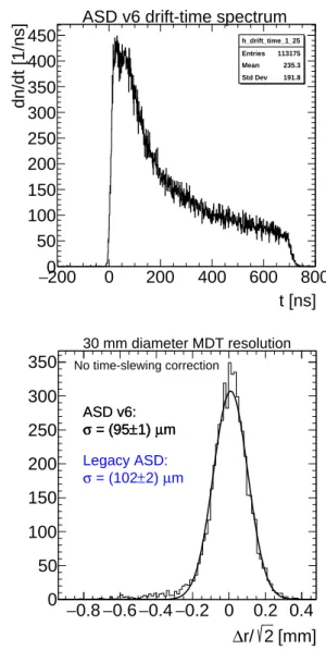 Figure 3: Drift time spectrum (top) and radial spatial resolution (bottom, com- com-pared to the result for the legacy ASD chip) of MDT drift tubes in a muon beam at CERN read out with the final version of the ASD2 chip.