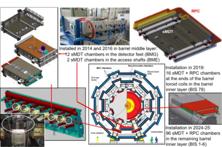 Figure 1: Overview of the sMDT chambers in the ATLAS muon spectrometer.