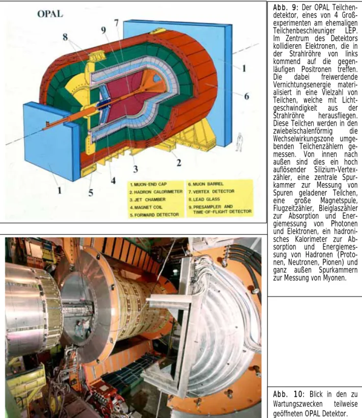 Abb.  9: Der OPAL Teilchen- Teilchen-detektor, eines von 4  Groß-experimenten am ehemaligen  Teilchenbeschleuniger LEP