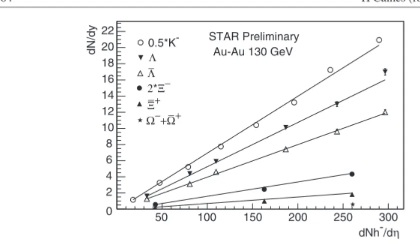 Figure 1. Preliminary measured particle yields as a function of dNh − /dη for Au–Au collisions at