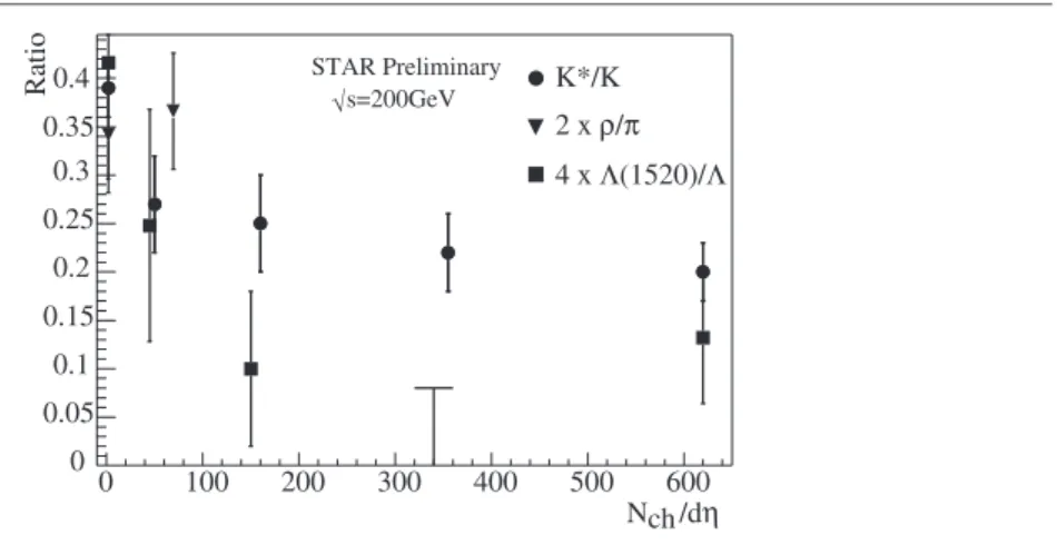 Figure 2. Preliminary resonance to ‘stable’ particle ratios as a function of dN ch /dη for Au–Au collisions and p–p collisions at √ s N N = 200 GeV