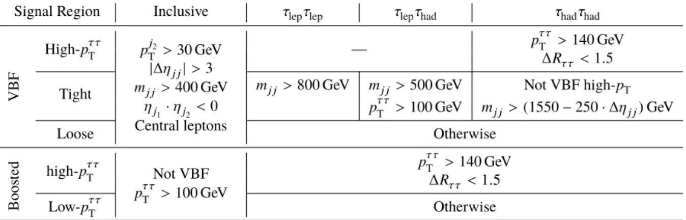 Table 4: Definition of the VBF and boosted analysis categories and of their respective signal regions (SRs)