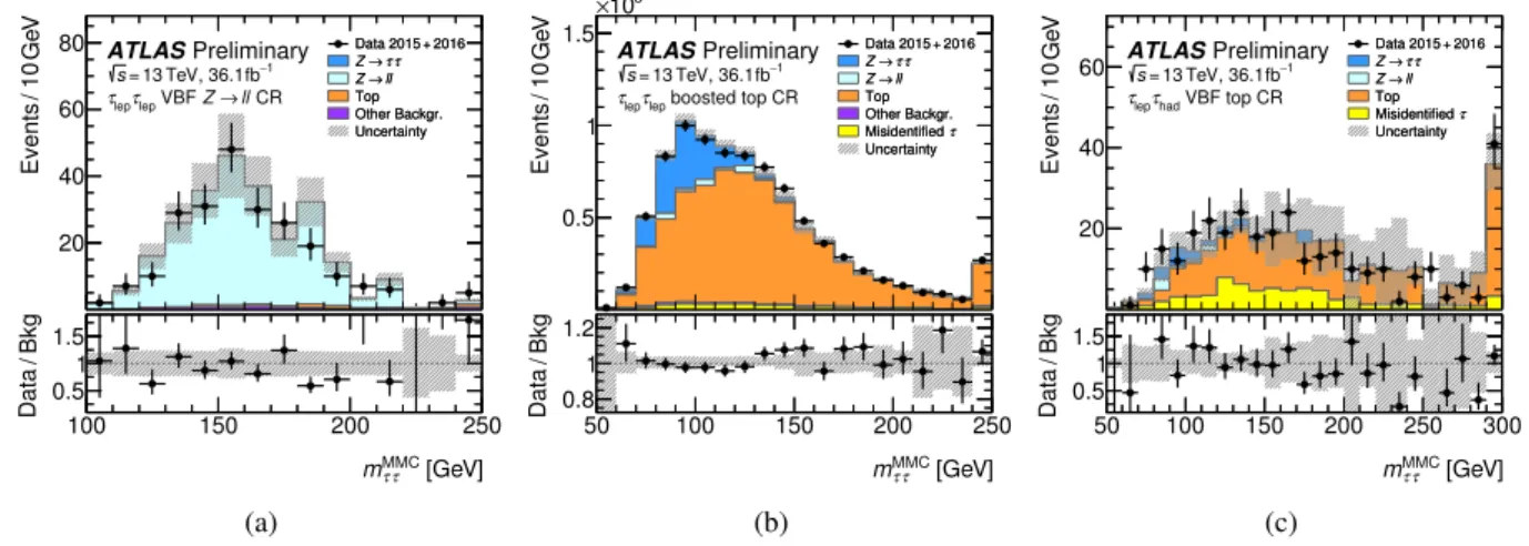 Figure 3: For the control regions (CRs) defined in Section 5, comparisons between data and predictions as computed by the fit for the reconstructed di-tau invariant mass ( m MMC ττ )