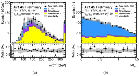 Figure 4: Observed distributions and predictions computed by the fit for (a) m MMC ττ in the W -enhanced region of the τ lep τ had boosted inclusive category, and (b) ∆η between the two τ had-vis , for events in the boosted low- p ττ