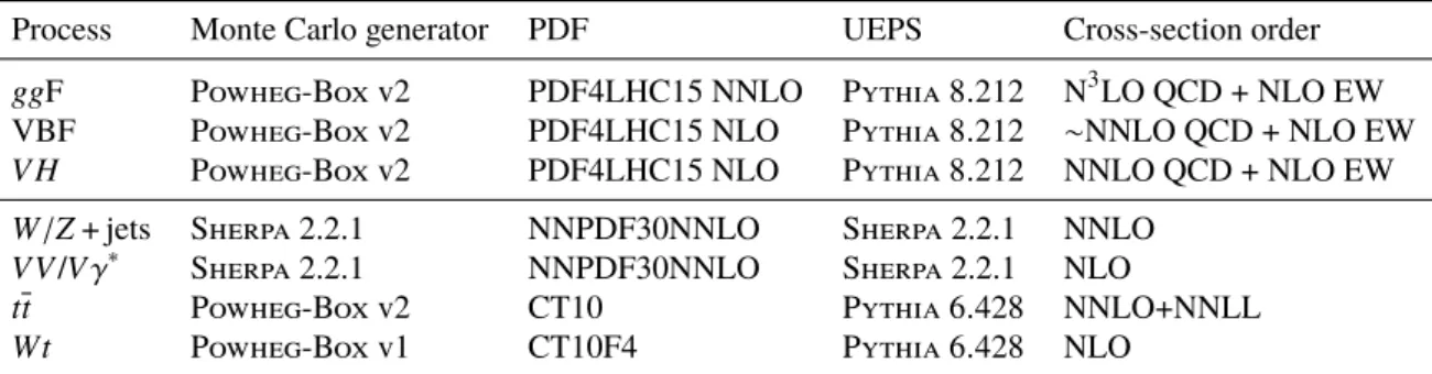 Table 1: Monte Carlo generators used to describe all signal and background processes together with the corresponding PDF set and the model of parton shower, hadronization and underlying event (UEPS)