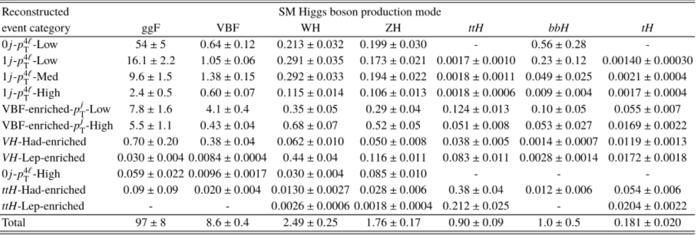 Table 3: The expected number of SM Higgs boson events with a mass m H = 125 GeV in the mass range 115 &lt;