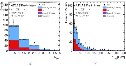 Figure 5: The observed and expected distributions of (a) N jets after the inclusive selection, (b) p T , 4l for an integrated luminosity of 79.8 fb − 1 collected at