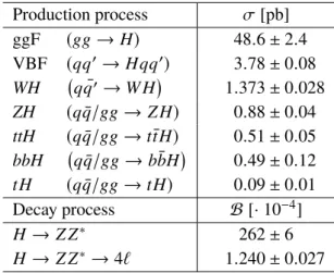 Table 1: The predicted SM Higgs boson production cross sections ( σ ) for ggF, VBF and associated production with a W or Z boson or with a t t ¯ or b b¯ pair, or with a single top quark in pp collisions for m H = 125 GeV at