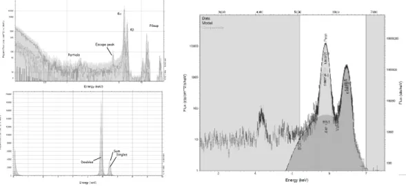 Figure 14. Energy spectra (left) obtained from the pulseheight spectrum shown in figure 12 after energy calibration in a double-logarithmic (upper) and a linear (lower) plot