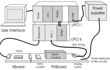 Figure 8. Simplified schematic overview about the system setup. A cPCI CPU controls the sequencer card and the ADC card responsible for data acquisition