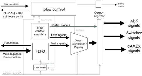 Figure 9. Simplified block diagram of the XBoard FPGA configuration. The local clock, used for resynchronization, can be sourced either from an external clock generator or by the on-board PLL