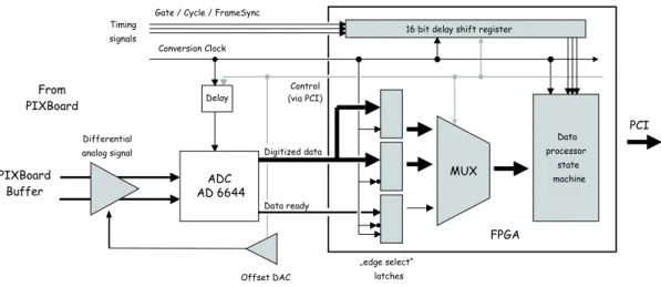 Figure 10. Block diagram of the ADC module. The differential analog data arriving from the PIXBoard drivers are shifted by an adjustable offset before digitization