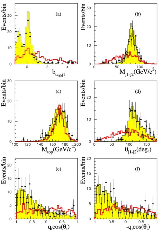 Fig. 5. Distributions of relevant variables at the preselection level in the semileptonic decay channel, for √