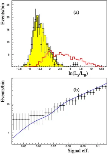 Fig. 6. (a) the discriminant variable distribution for √ s