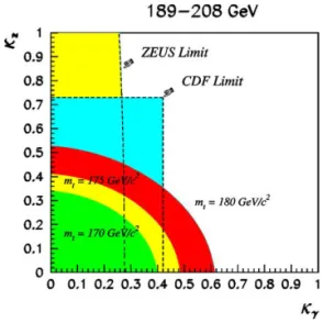 Fig. 7. Limits at 95% confidence level in the κ γ –κ Z plane. The different curved and filled areas represent the regions allowed by DELPHI for different top quark masses