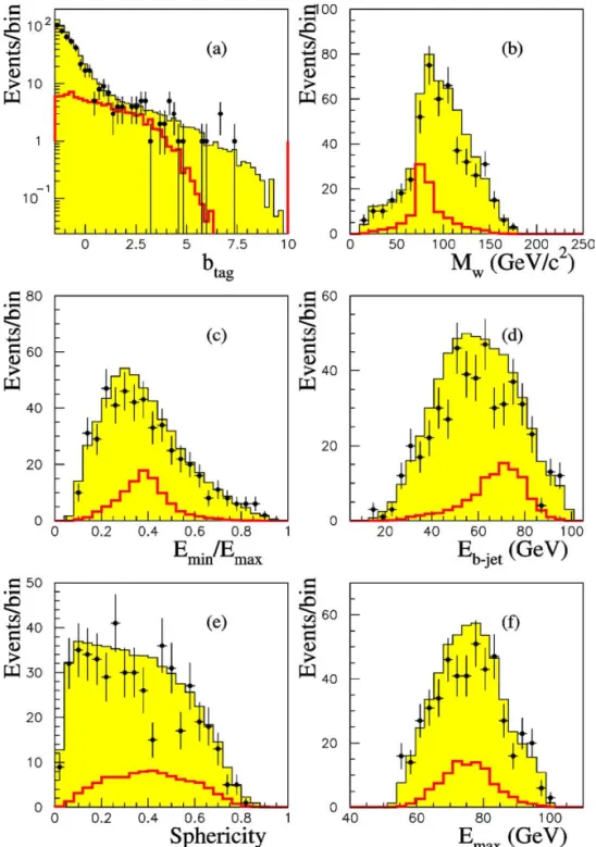 Fig. 1. Distributions of relevant variables for the hadronic decay channel after the preselection, for √ s = 205–207 GeV: (a) the b-tag variable, (b) the reconstructed W mass, (c) the ratio between the minimal and the maximal jet energies, (d) the energy o