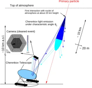 Fig. 1. IACT priniple: A  osmi high energy gamma ray penetrates in the earth's