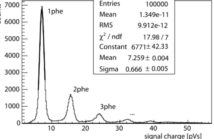 Fig. 9. Spectrum of dark count pulses in the used SiPM. Each peak corresponds to a diﬀerent number of cells ﬁred per event