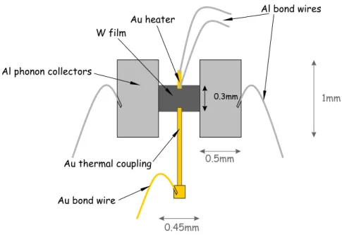 Figure 2.12: Schematic view of the light detector geometry. To increase the detector sensitivity the thermometer heat capacity can be reduced by decreasing its area