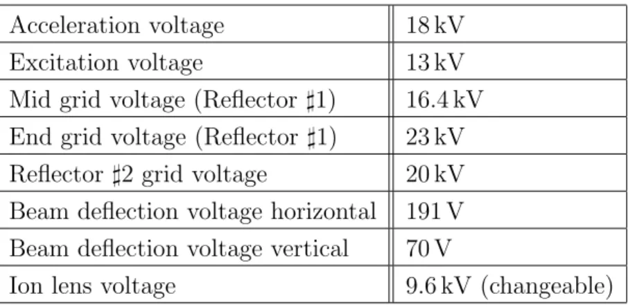 Table 4.1: Settings of the mass spectrometer ion optics used in this work.