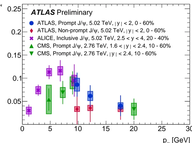 Figure 7: Results for the v 2 as a function of the transverse momentum of prompt and non-prompt J/ψ as measured by ATLAS in this analysis compared with inclusive J/ψ at p T &lt; 12 GeV, as measured by ALICE at 5 