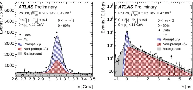 Figure 1: Fit projections of the two-dimensional invariant mass and pseudo-proper decay time for the signal extraction for the first azimuthal bin and 9 &lt; p T &lt; 11 GeV, 0 &lt; |y| &lt; 2 and 0 - 60% centrality.