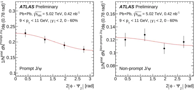 Figure 2: The azimuthal distribution of prompt (left) and non-prompt (right) J/ψ yields for the lowest p T bin studied.