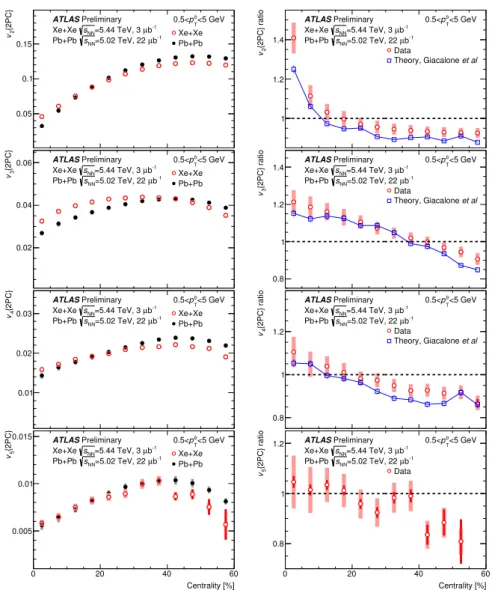 Figure 6: Left panels: comparisons of the centrality dependence of the v n measured in Pb+Pb collisions at