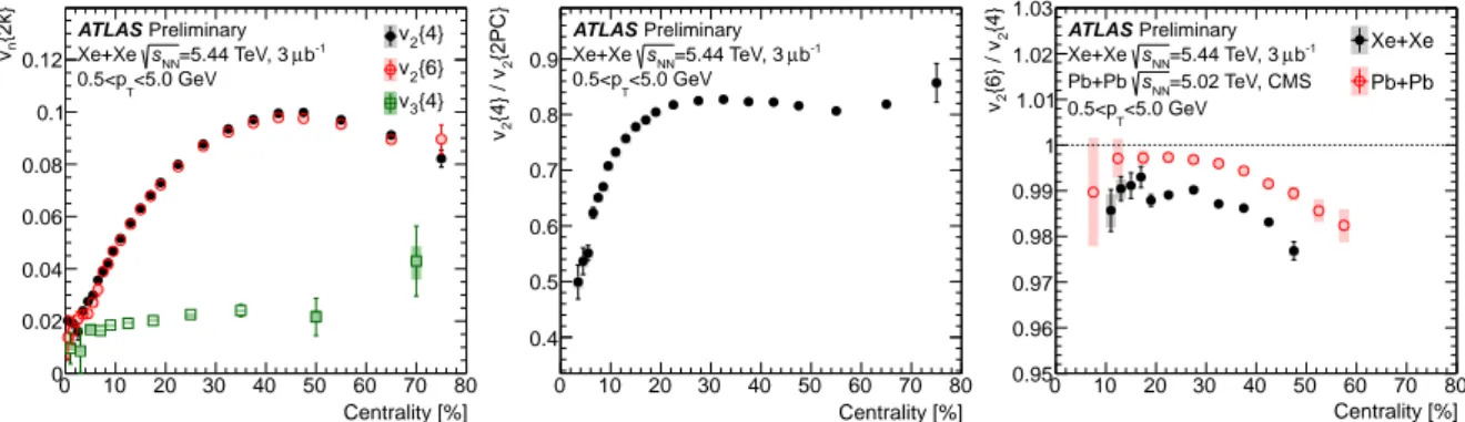 Figure 10: Left plot: 4- and 6-particle flow cumulants v n { 2 k} as a function of centrality, with particles in 0 