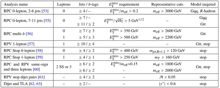 Table 2: Main characteristics of the most sensitive signal region per analysis. Only an illustrative subset of the cuts that define each signal region are included here